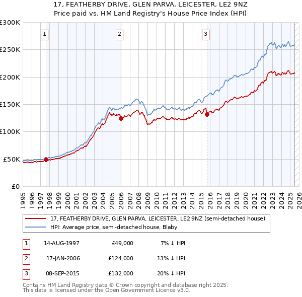17, FEATHERBY DRIVE, GLEN PARVA, LEICESTER, LE2 9NZ: Price paid vs HM Land Registry's House Price Index