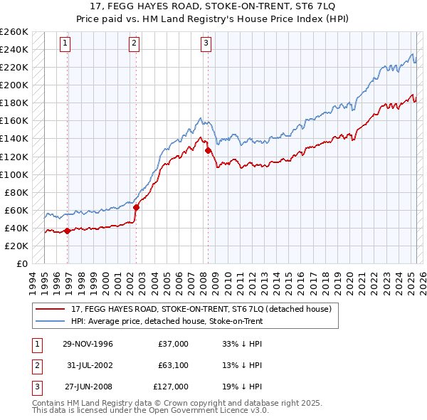 17, FEGG HAYES ROAD, STOKE-ON-TRENT, ST6 7LQ: Price paid vs HM Land Registry's House Price Index