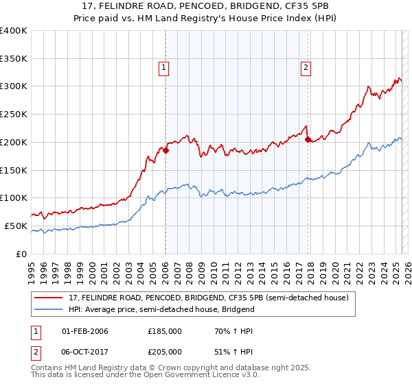17, FELINDRE ROAD, PENCOED, BRIDGEND, CF35 5PB: Price paid vs HM Land Registry's House Price Index