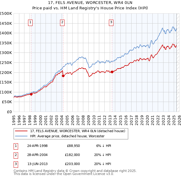 17, FELS AVENUE, WORCESTER, WR4 0LN: Price paid vs HM Land Registry's House Price Index