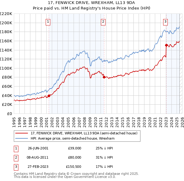 17, FENWICK DRIVE, WREXHAM, LL13 9DA: Price paid vs HM Land Registry's House Price Index