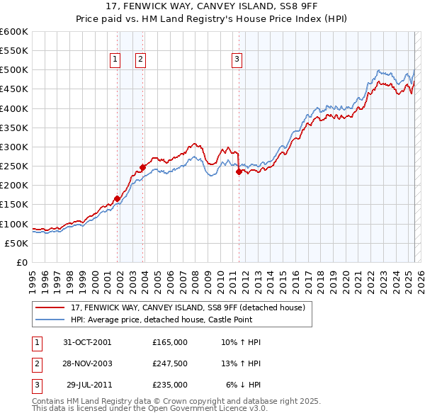 17, FENWICK WAY, CANVEY ISLAND, SS8 9FF: Price paid vs HM Land Registry's House Price Index