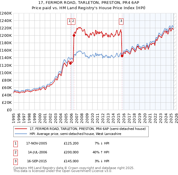 17, FERMOR ROAD, TARLETON, PRESTON, PR4 6AP: Price paid vs HM Land Registry's House Price Index
