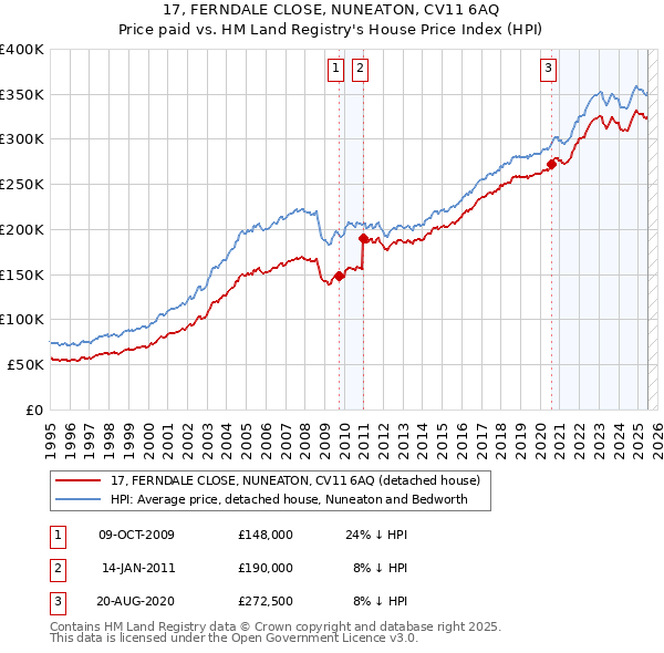 17, FERNDALE CLOSE, NUNEATON, CV11 6AQ: Price paid vs HM Land Registry's House Price Index
