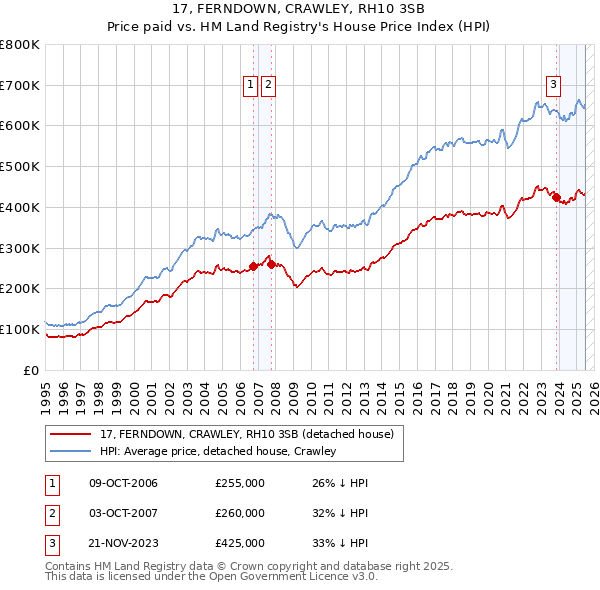 17, FERNDOWN, CRAWLEY, RH10 3SB: Price paid vs HM Land Registry's House Price Index