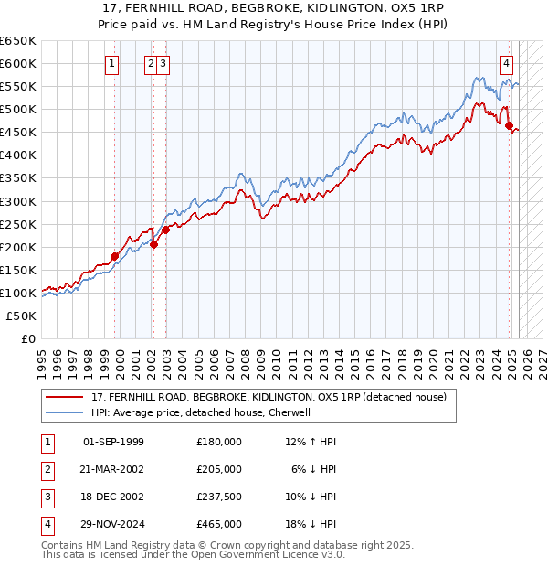 17, FERNHILL ROAD, BEGBROKE, KIDLINGTON, OX5 1RP: Price paid vs HM Land Registry's House Price Index
