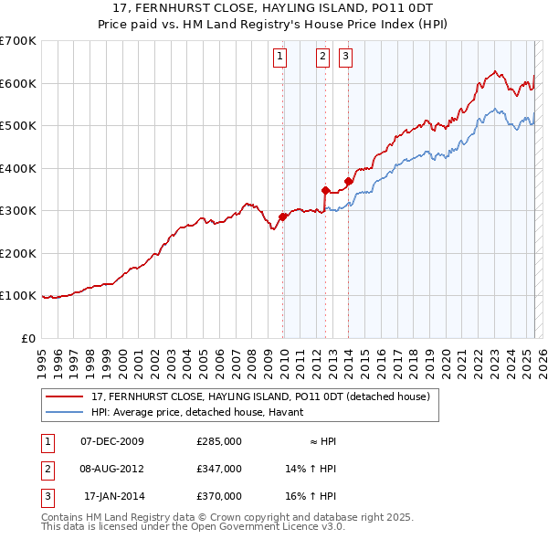 17, FERNHURST CLOSE, HAYLING ISLAND, PO11 0DT: Price paid vs HM Land Registry's House Price Index