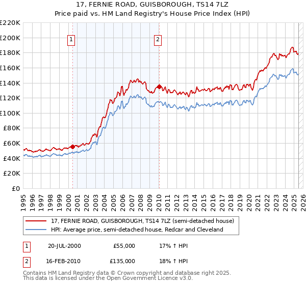 17, FERNIE ROAD, GUISBOROUGH, TS14 7LZ: Price paid vs HM Land Registry's House Price Index
