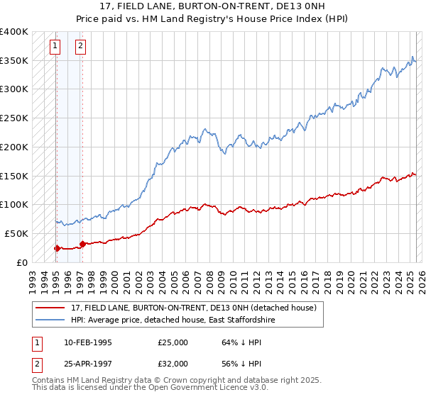 17, FIELD LANE, BURTON-ON-TRENT, DE13 0NH: Price paid vs HM Land Registry's House Price Index