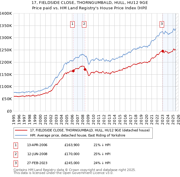 17, FIELDSIDE CLOSE, THORNGUMBALD, HULL, HU12 9GE: Price paid vs HM Land Registry's House Price Index