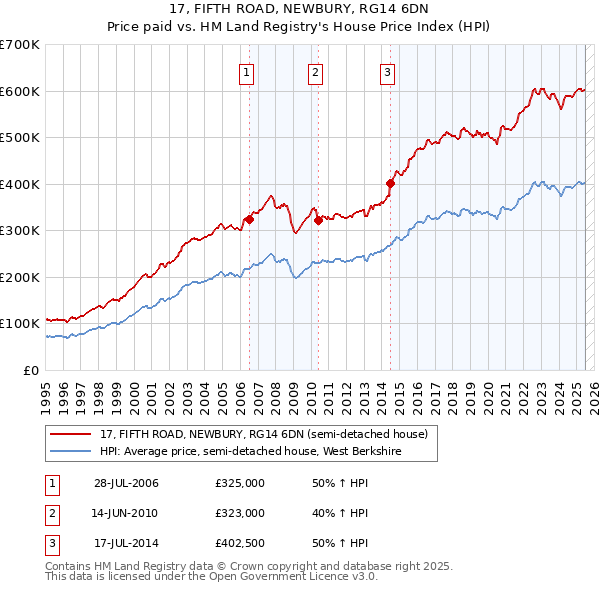 17, FIFTH ROAD, NEWBURY, RG14 6DN: Price paid vs HM Land Registry's House Price Index