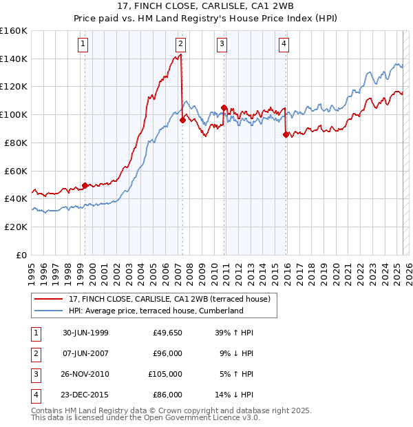 17, FINCH CLOSE, CARLISLE, CA1 2WB: Price paid vs HM Land Registry's House Price Index