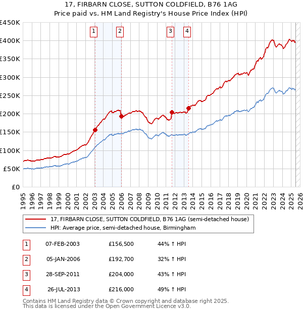 17, FIRBARN CLOSE, SUTTON COLDFIELD, B76 1AG: Price paid vs HM Land Registry's House Price Index