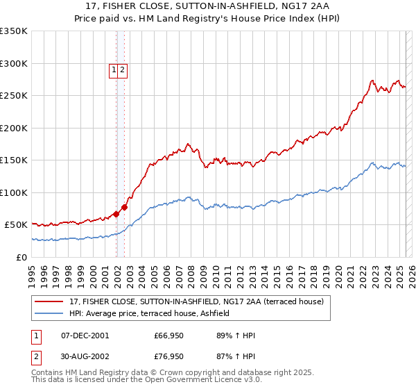 17, FISHER CLOSE, SUTTON-IN-ASHFIELD, NG17 2AA: Price paid vs HM Land Registry's House Price Index