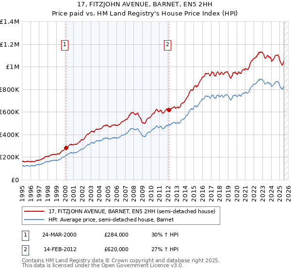 17, FITZJOHN AVENUE, BARNET, EN5 2HH: Price paid vs HM Land Registry's House Price Index