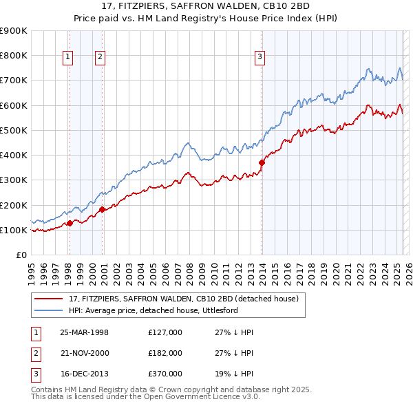 17, FITZPIERS, SAFFRON WALDEN, CB10 2BD: Price paid vs HM Land Registry's House Price Index