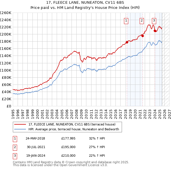 17, FLEECE LANE, NUNEATON, CV11 6BS: Price paid vs HM Land Registry's House Price Index