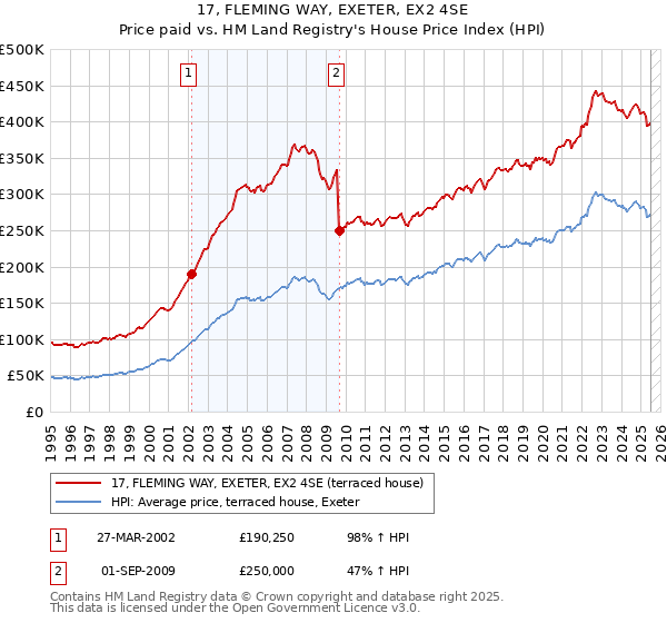 17, FLEMING WAY, EXETER, EX2 4SE: Price paid vs HM Land Registry's House Price Index