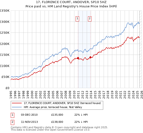 17, FLORENCE COURT, ANDOVER, SP10 5HZ: Price paid vs HM Land Registry's House Price Index
