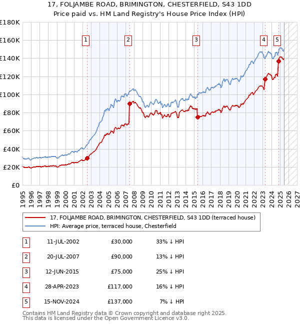 17, FOLJAMBE ROAD, BRIMINGTON, CHESTERFIELD, S43 1DD: Price paid vs HM Land Registry's House Price Index