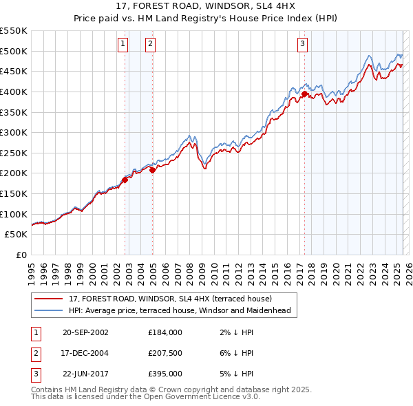 17, FOREST ROAD, WINDSOR, SL4 4HX: Price paid vs HM Land Registry's House Price Index