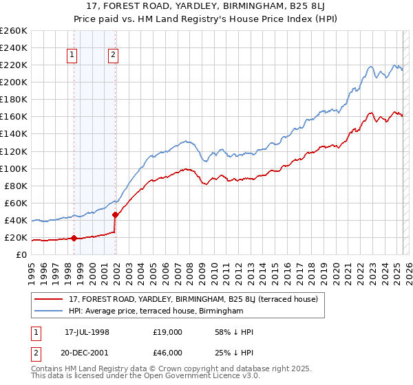 17, FOREST ROAD, YARDLEY, BIRMINGHAM, B25 8LJ: Price paid vs HM Land Registry's House Price Index