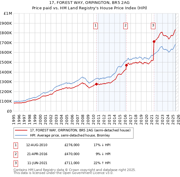 17, FOREST WAY, ORPINGTON, BR5 2AG: Price paid vs HM Land Registry's House Price Index