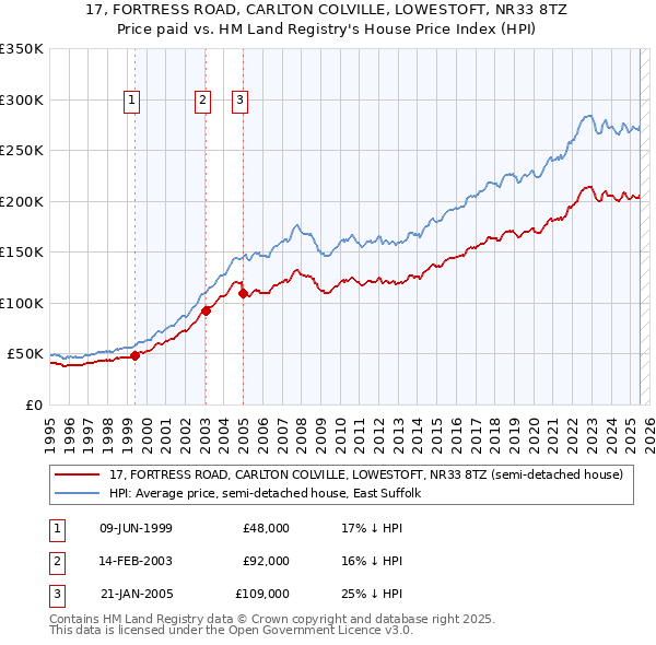 17, FORTRESS ROAD, CARLTON COLVILLE, LOWESTOFT, NR33 8TZ: Price paid vs HM Land Registry's House Price Index