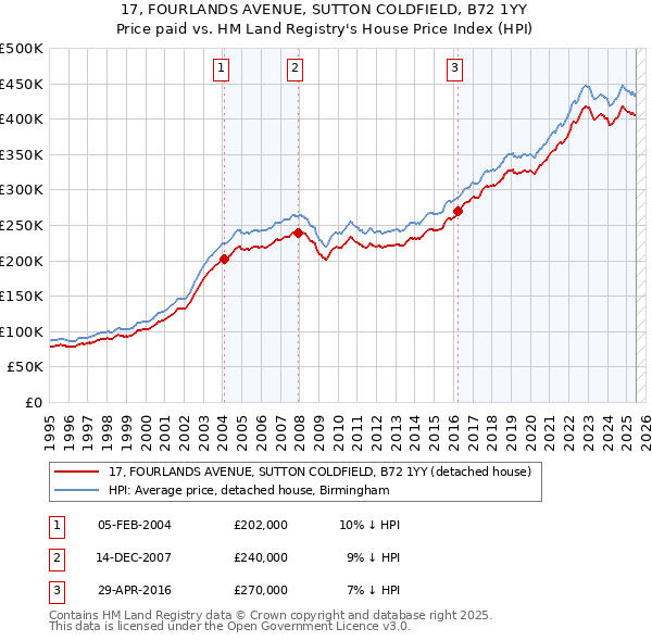 17, FOURLANDS AVENUE, SUTTON COLDFIELD, B72 1YY: Price paid vs HM Land Registry's House Price Index