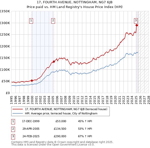 17, FOURTH AVENUE, NOTTINGHAM, NG7 6JB: Price paid vs HM Land Registry's House Price Index