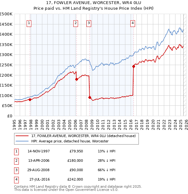 17, FOWLER AVENUE, WORCESTER, WR4 0LU: Price paid vs HM Land Registry's House Price Index