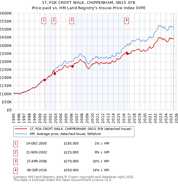 17, FOX CROFT WALK, CHIPPENHAM, SN15 3YB: Price paid vs HM Land Registry's House Price Index
