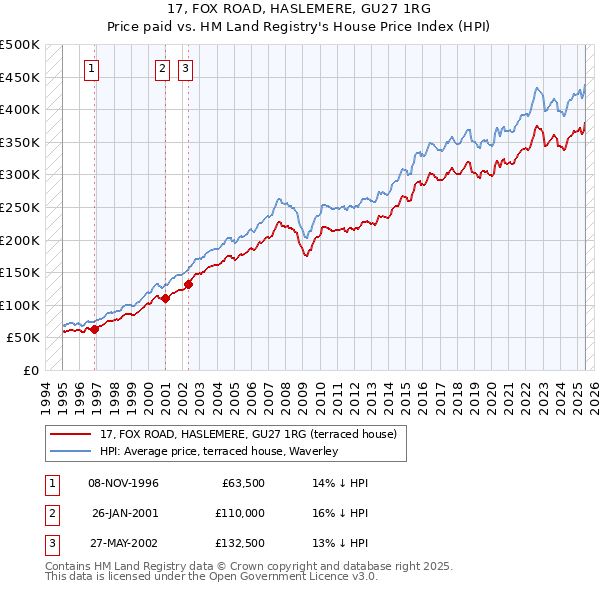 17, FOX ROAD, HASLEMERE, GU27 1RG: Price paid vs HM Land Registry's House Price Index