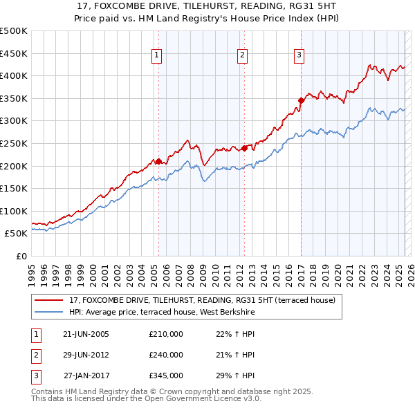 17, FOXCOMBE DRIVE, TILEHURST, READING, RG31 5HT: Price paid vs HM Land Registry's House Price Index