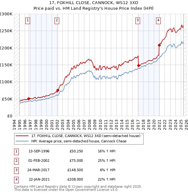 17, FOXHILL CLOSE, CANNOCK, WS12 3XD: Price paid vs HM Land Registry's House Price Index