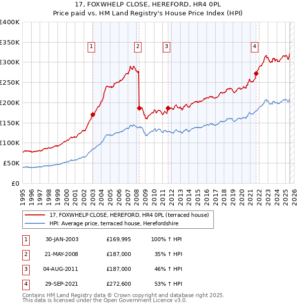 17, FOXWHELP CLOSE, HEREFORD, HR4 0PL: Price paid vs HM Land Registry's House Price Index