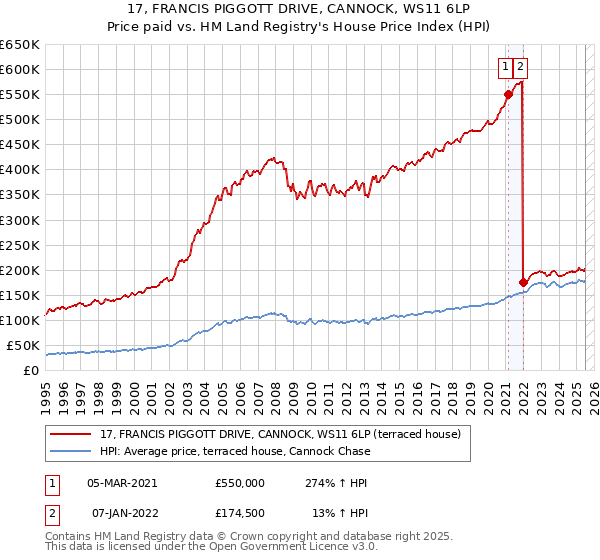 17, FRANCIS PIGGOTT DRIVE, CANNOCK, WS11 6LP: Price paid vs HM Land Registry's House Price Index