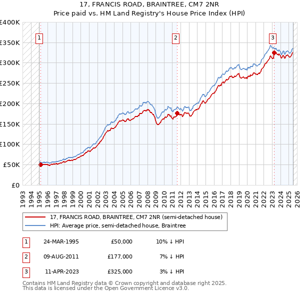 17, FRANCIS ROAD, BRAINTREE, CM7 2NR: Price paid vs HM Land Registry's House Price Index