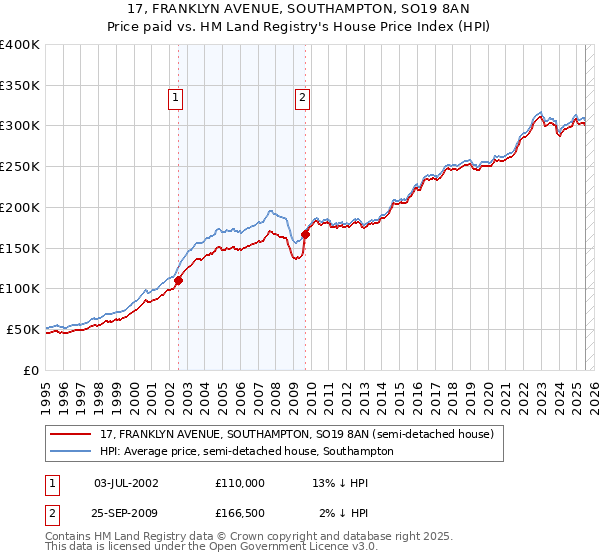 17, FRANKLYN AVENUE, SOUTHAMPTON, SO19 8AN: Price paid vs HM Land Registry's House Price Index