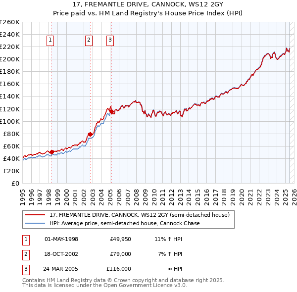 17, FREMANTLE DRIVE, CANNOCK, WS12 2GY: Price paid vs HM Land Registry's House Price Index