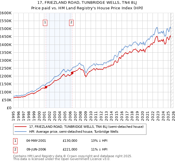 17, FRIEZLAND ROAD, TUNBRIDGE WELLS, TN4 8LJ: Price paid vs HM Land Registry's House Price Index