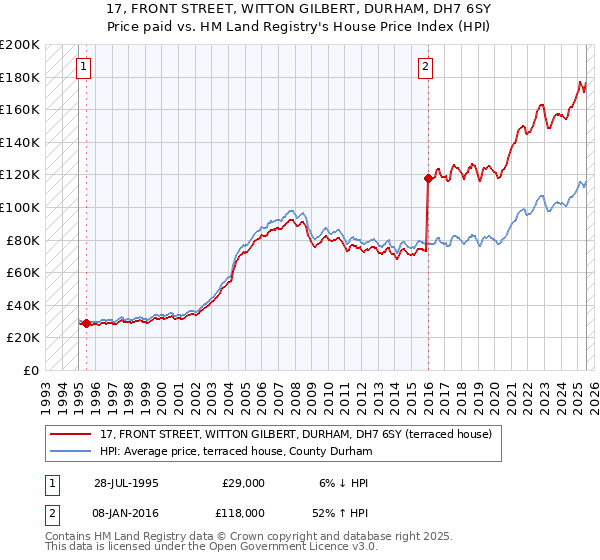 17, FRONT STREET, WITTON GILBERT, DURHAM, DH7 6SY: Price paid vs HM Land Registry's House Price Index