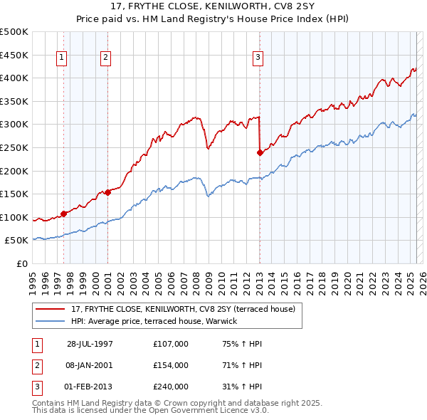 17, FRYTHE CLOSE, KENILWORTH, CV8 2SY: Price paid vs HM Land Registry's House Price Index