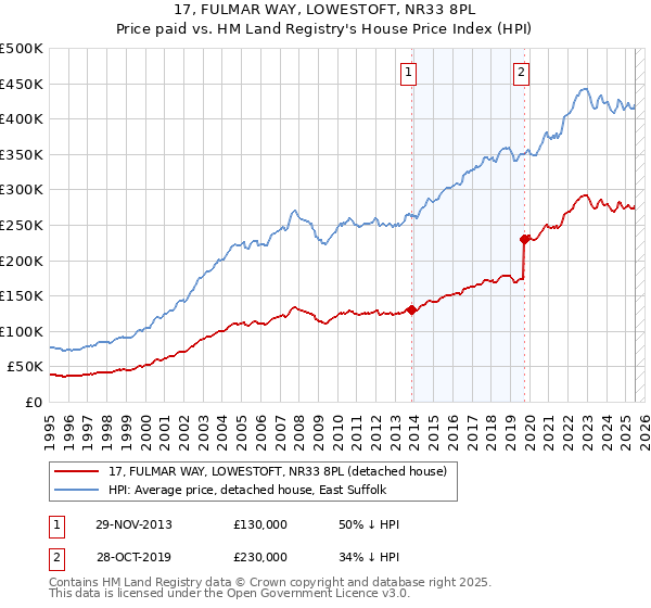 17, FULMAR WAY, LOWESTOFT, NR33 8PL: Price paid vs HM Land Registry's House Price Index