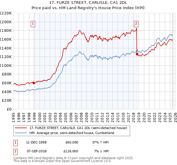 17, FURZE STREET, CARLISLE, CA1 2DL: Price paid vs HM Land Registry's House Price Index