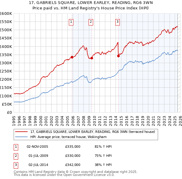 17, GABRIELS SQUARE, LOWER EARLEY, READING, RG6 3WN: Price paid vs HM Land Registry's House Price Index