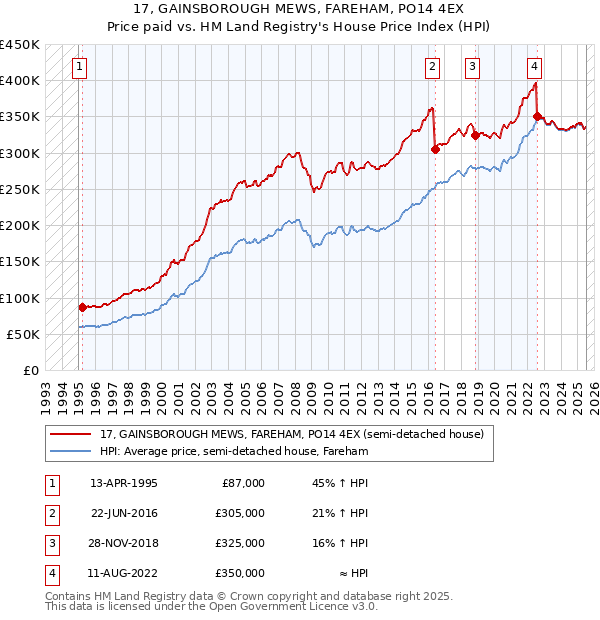 17, GAINSBOROUGH MEWS, FAREHAM, PO14 4EX: Price paid vs HM Land Registry's House Price Index