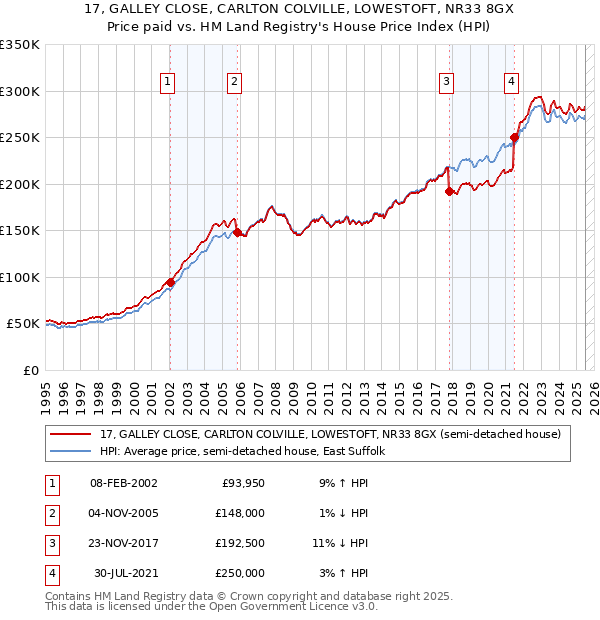 17, GALLEY CLOSE, CARLTON COLVILLE, LOWESTOFT, NR33 8GX: Price paid vs HM Land Registry's House Price Index