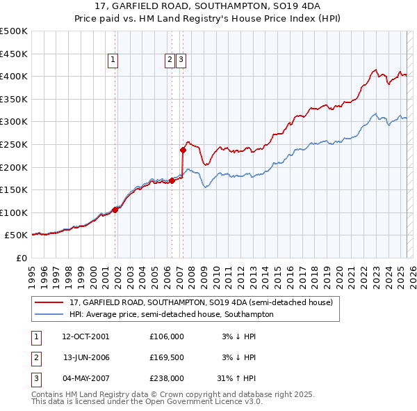 17, GARFIELD ROAD, SOUTHAMPTON, SO19 4DA: Price paid vs HM Land Registry's House Price Index