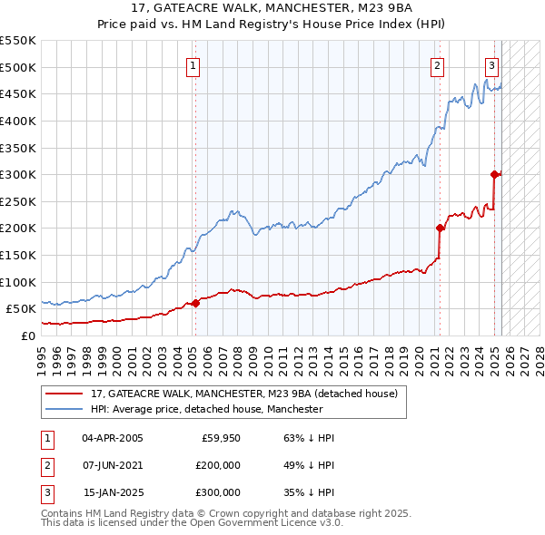 17, GATEACRE WALK, MANCHESTER, M23 9BA: Price paid vs HM Land Registry's House Price Index